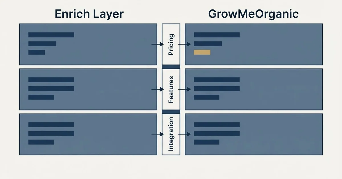 Comparison panel: Enrich Layer vs GrowMeOrganic (Pricing, Features, Integration)