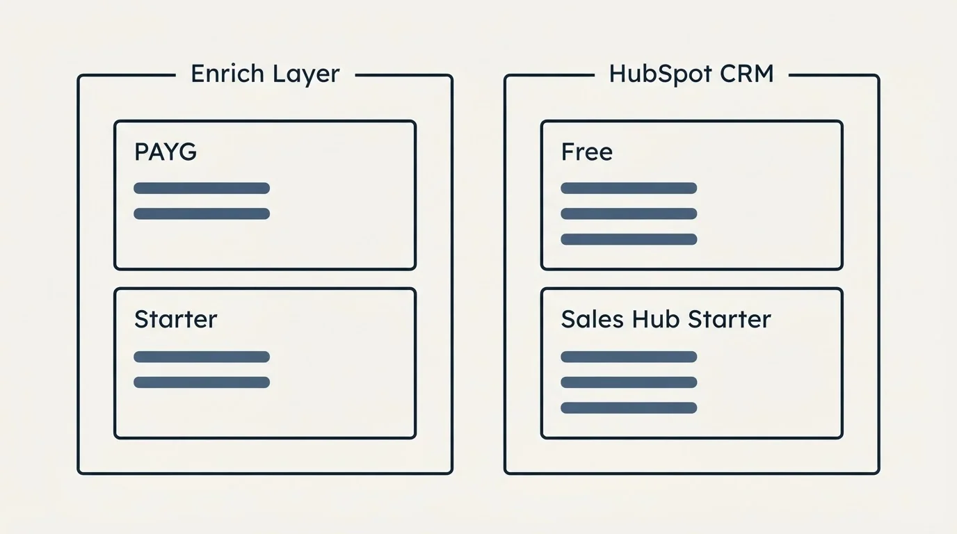 Pricing panels: Pricing Comparison (Enrich Layer, HubSpot CRM, PAYG, Free)