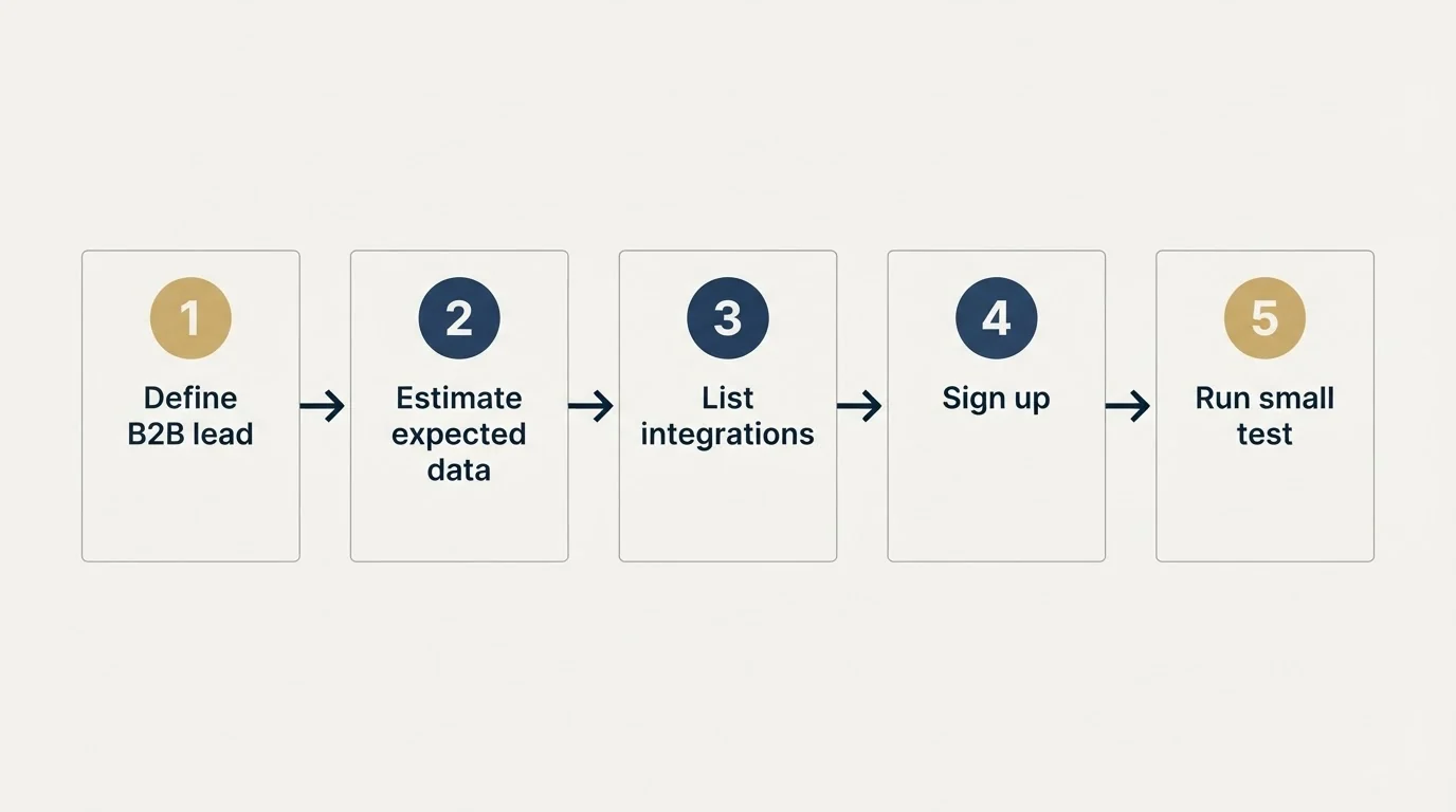 Step sequence: Getting Started Checklist (Define B2B lead, Estimate expected data, List integrations, Sign up)
