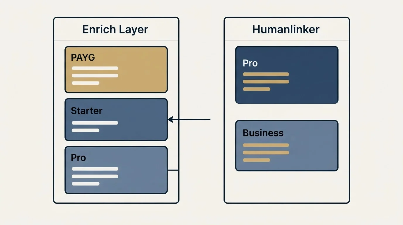 Pricing panels: Pricing Comparison (Enrich Layer, Humanlinker, PAYG, Pro)
