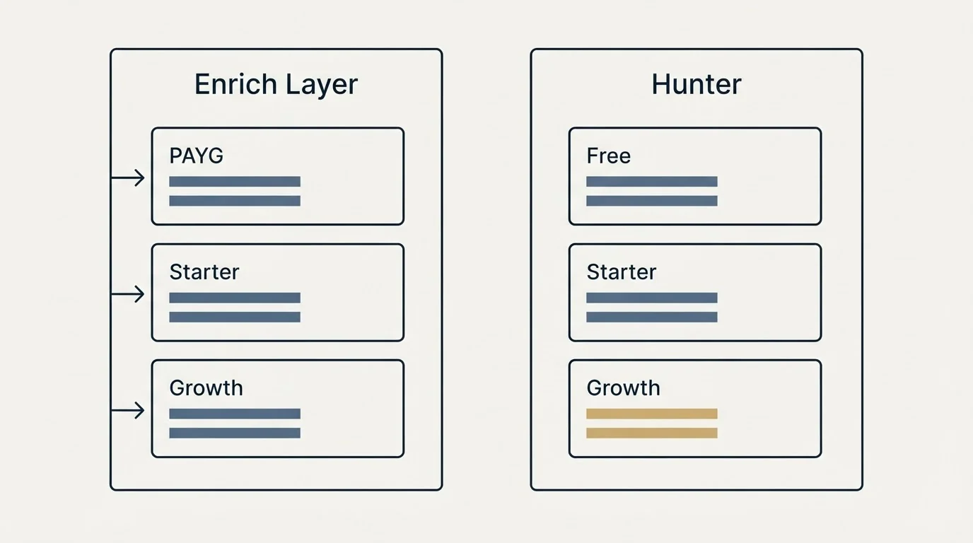 Pricing panels: Pricing Comparison (Enrich Layer, Hunter, PAYG, Free)