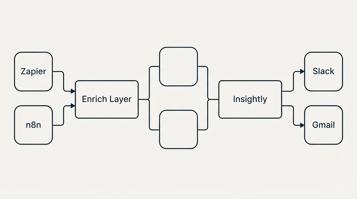 Integration flow: Integration Ecosystem (Enrich Layer, Insightly, Zapier, Slack)