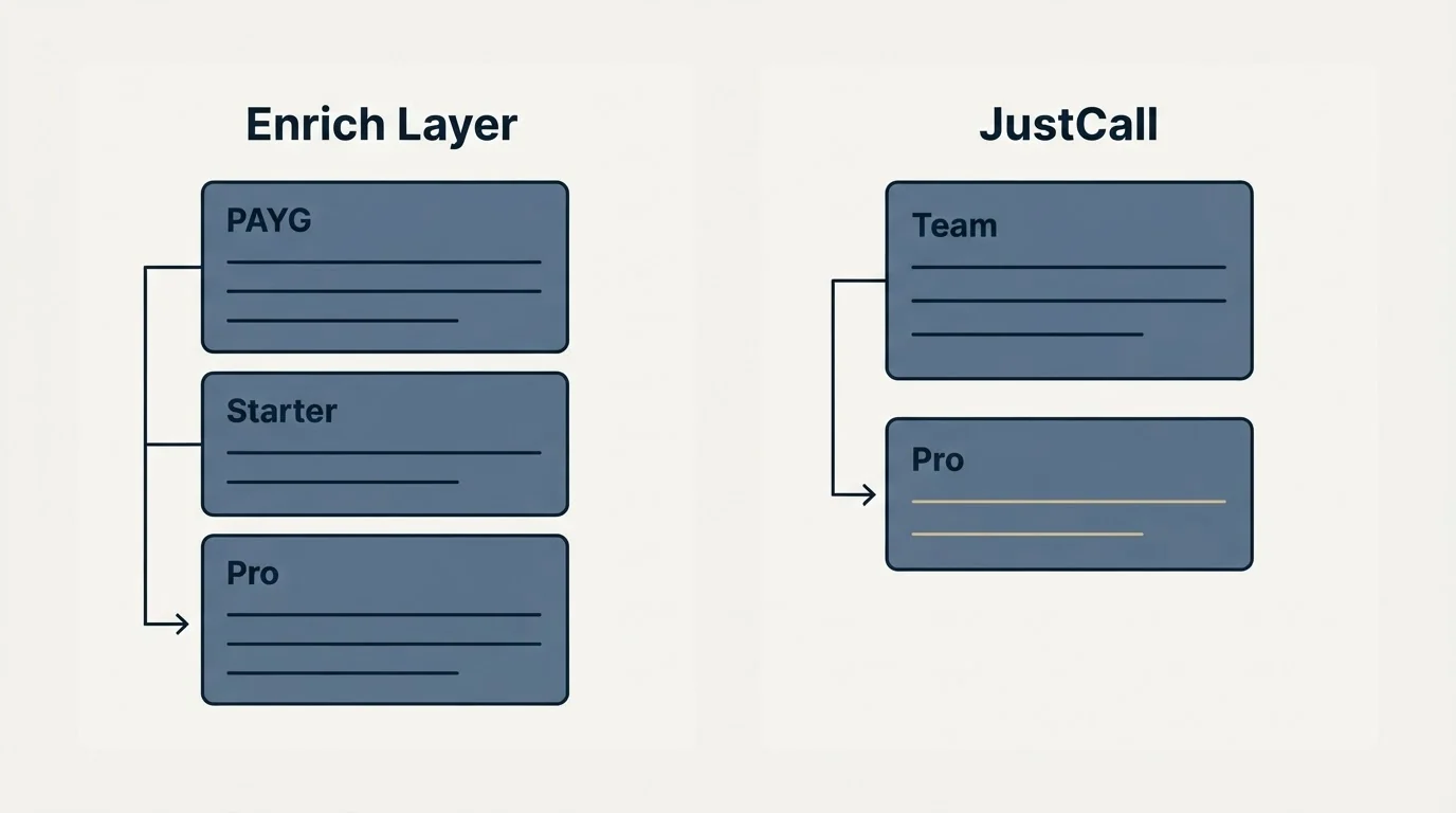 Pricing panels: Pricing Comparison (Enrich Layer, JustCall, PAYG, Team)