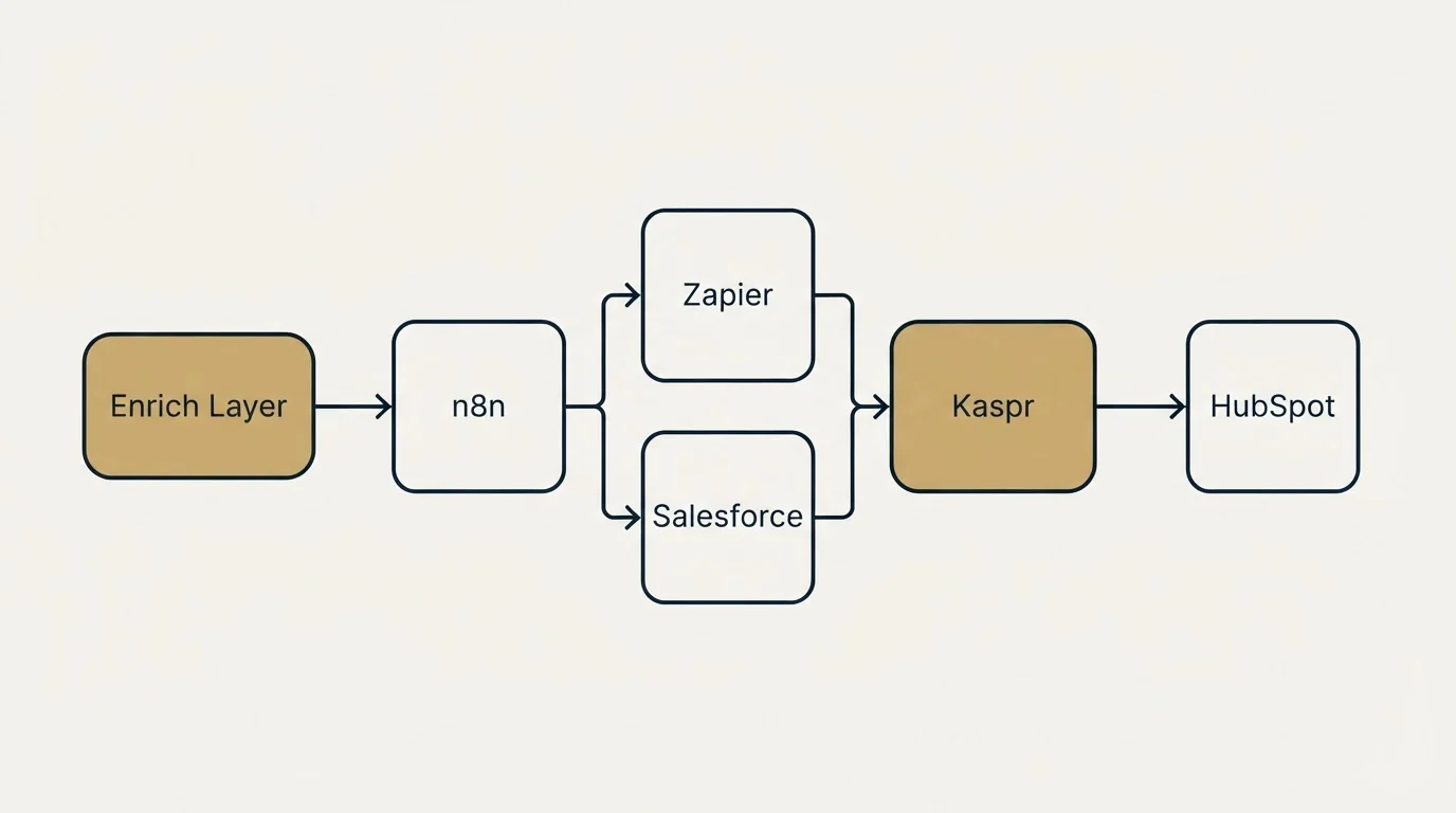 Integration flow: Integration Ecosystem (Enrich Layer, Kaspr, Zapier, Salesforce)