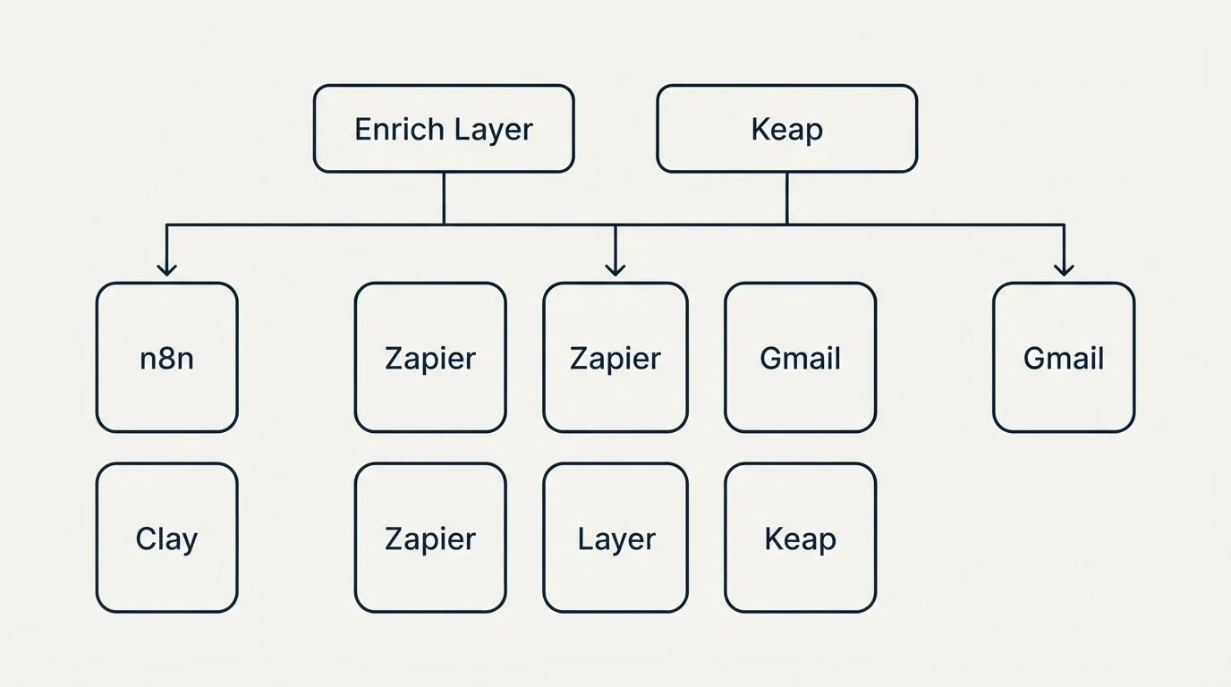 Integration grid: Integration Ecosystem (Enrich Layer, Keap, Zapier, n8n)