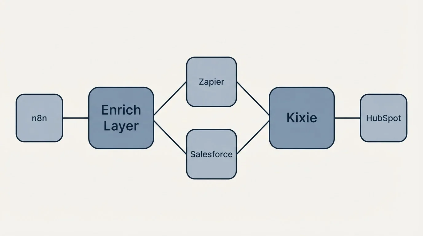 Integration schematic: Integration Ecosystem (Enrich Layer, Kixie, Zapier, Salesforce)