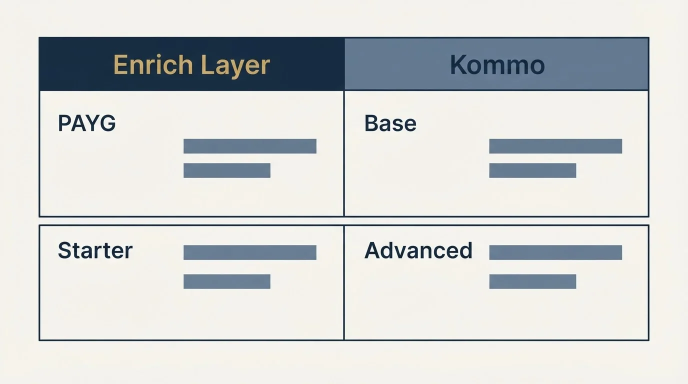 Pricing table: Pricing Comparison (Enrich Layer, Kommo, PAYG, Base)