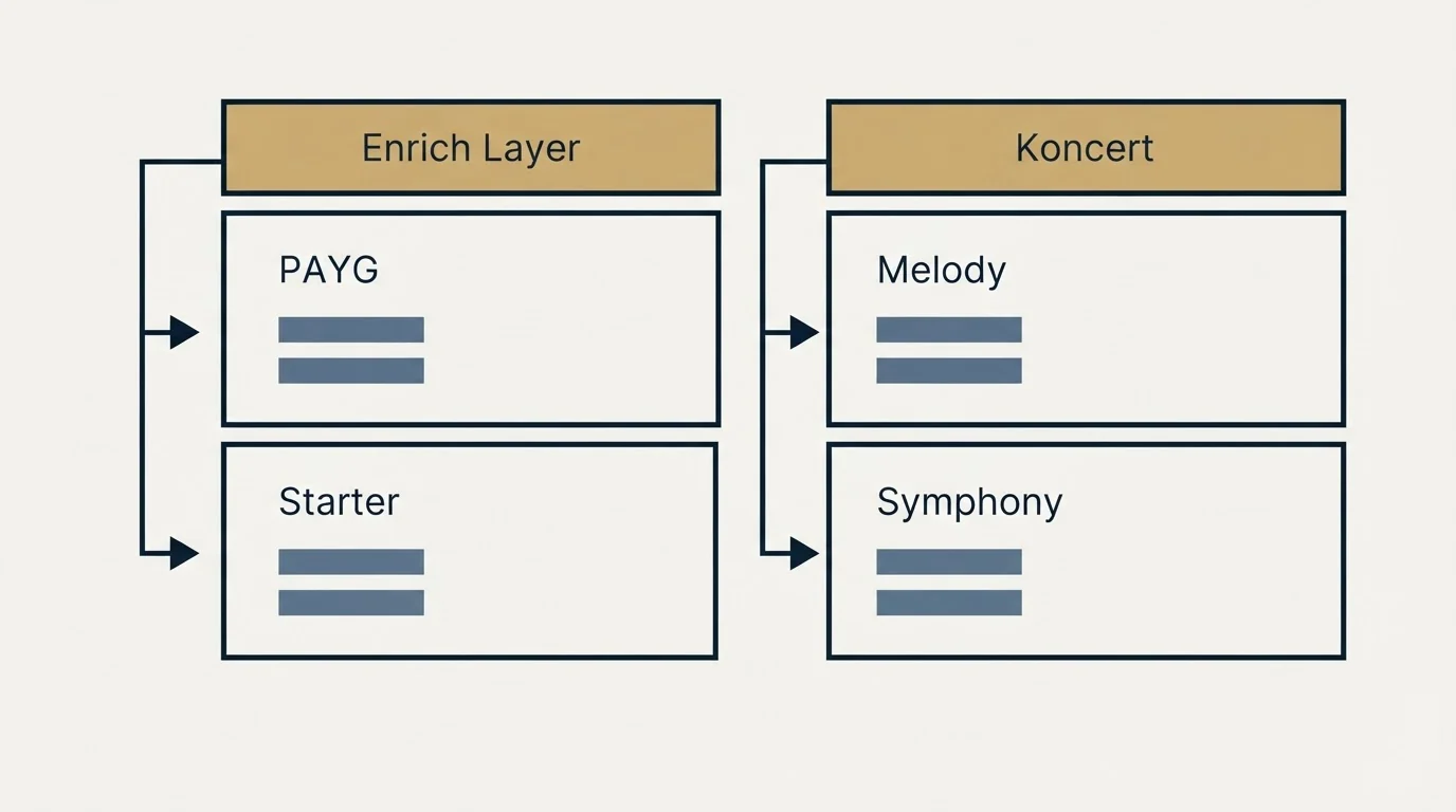 Pricing table: Pricing Comparison (Enrich Layer, Koncert, PAYG, Melody)