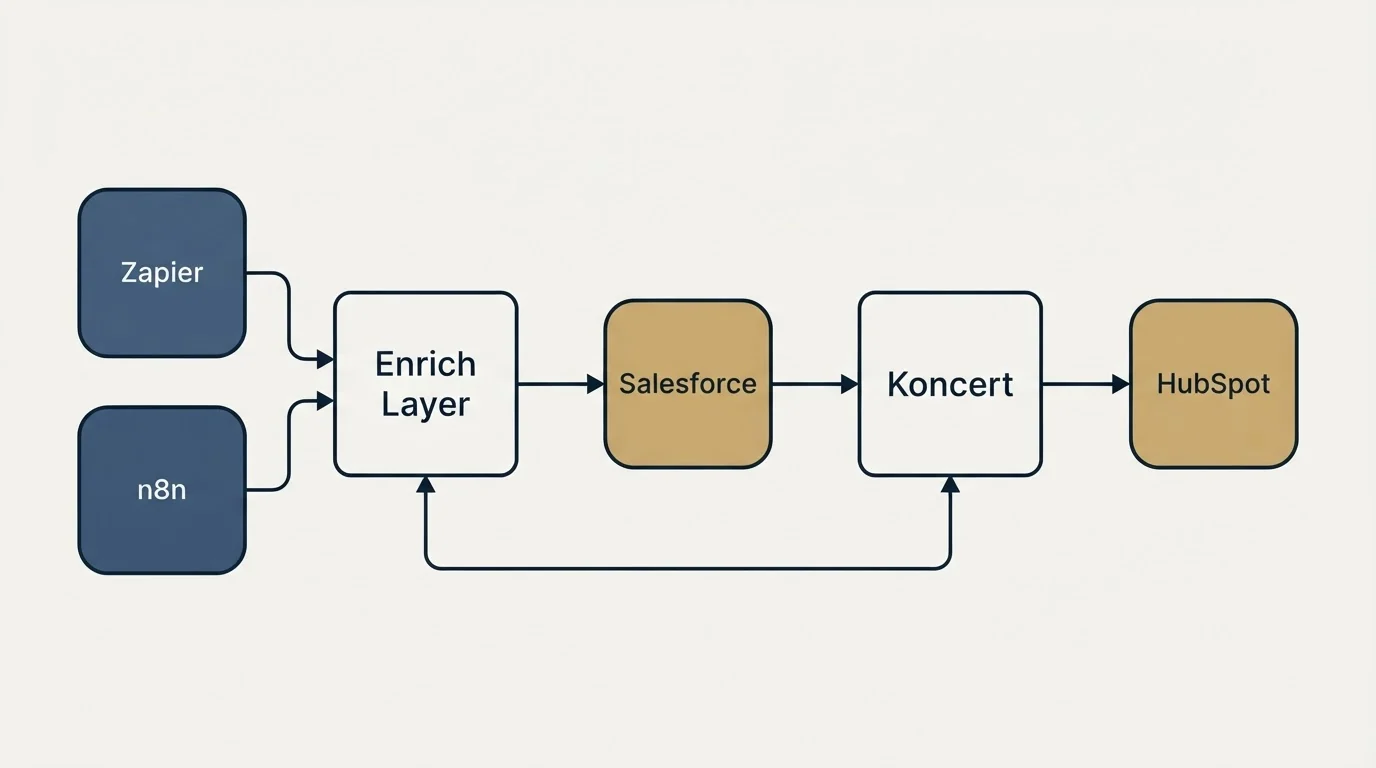 Integration schematic: Integration Ecosystem (Enrich Layer, Koncert, Salesforce, Zapier)