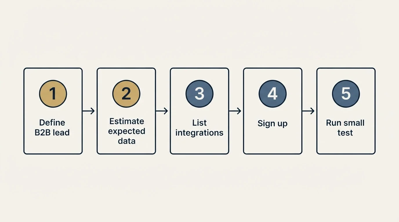 Step sequence: Getting Started Checklist (Define B2B lead, Estimate expected data, List integrations, Sign up)