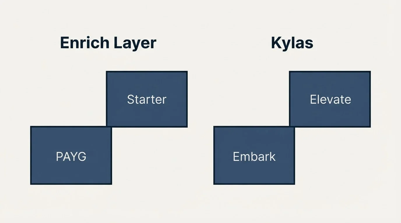 Pricing ladder: Pricing Comparison (Enrich Layer, Kylas, PAYG, Embark)