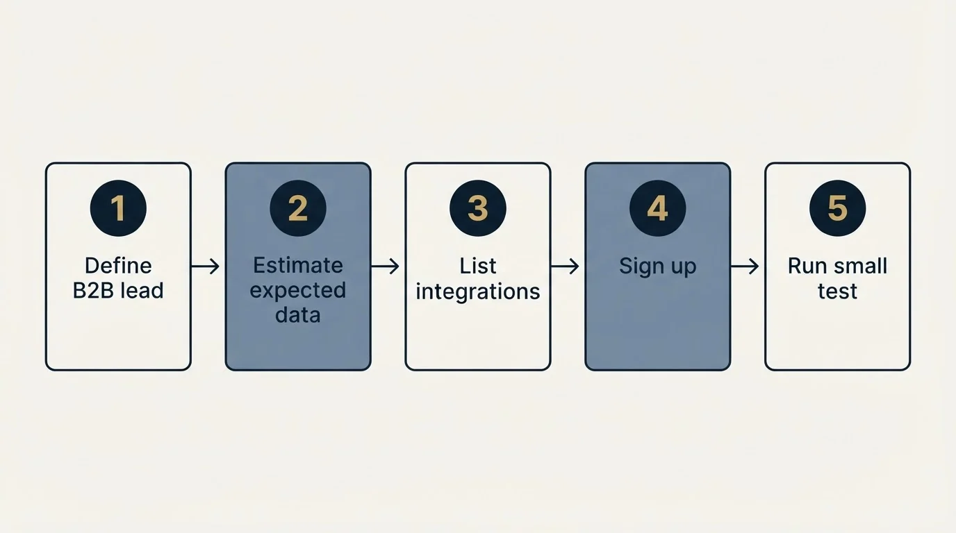 Step sequence: Getting Started Checklist (Define B2B lead, Estimate expected data, List integrations, Sign up)