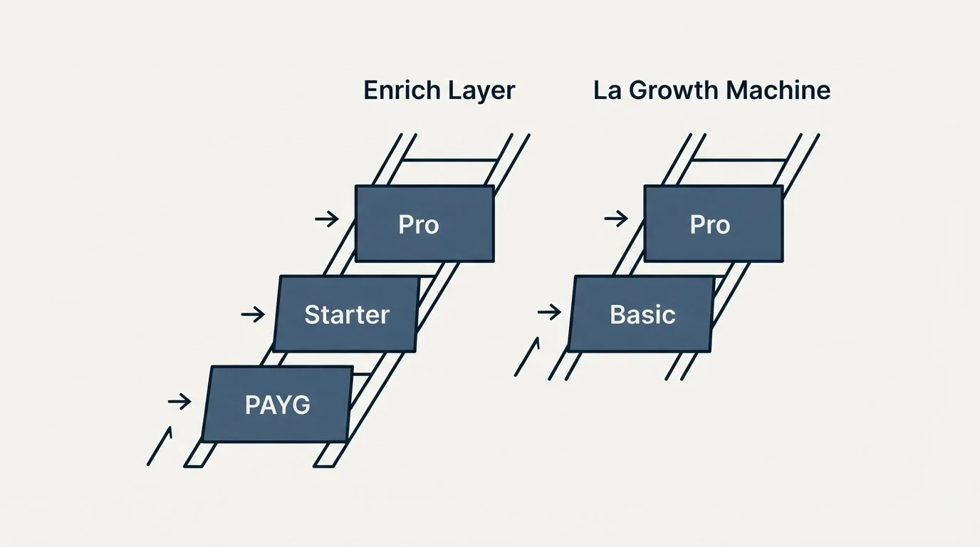 Pricing ladder: Pricing Comparison (Enrich Layer, La Growth Machine, PAYG, Basic)