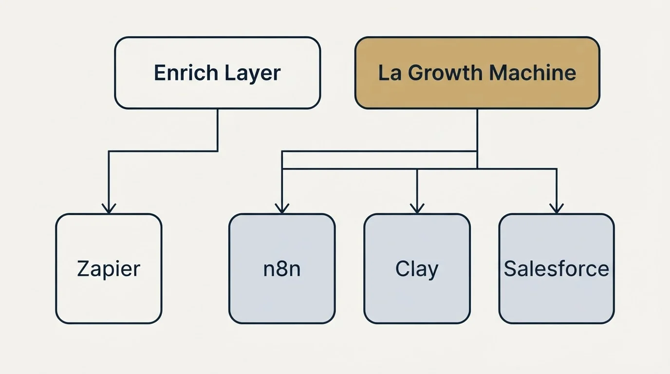 Integration grid: Integration Ecosystem (Enrich Layer, La Growth Machine, n8n, Clay)