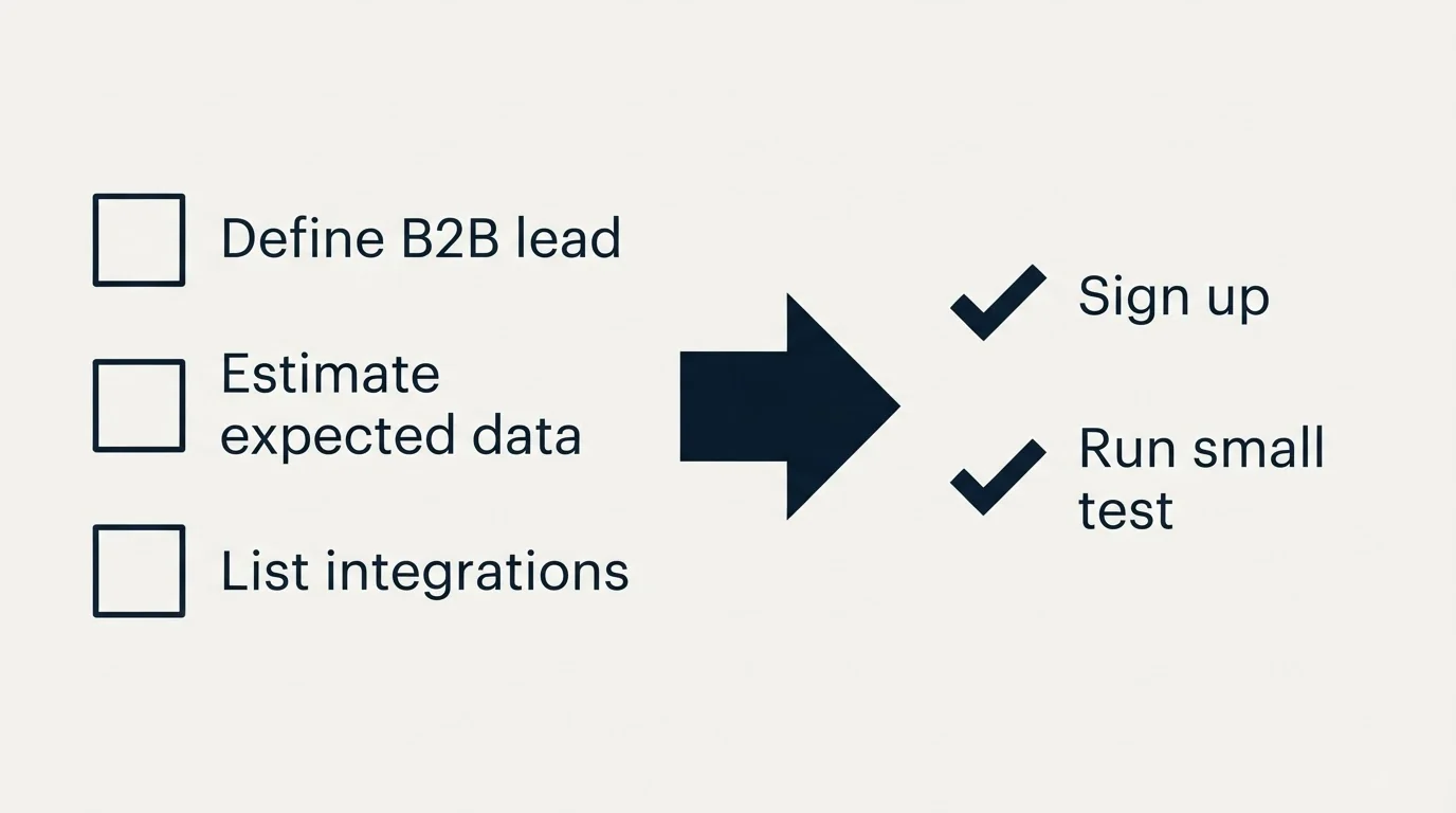 Before-and-after steps: Getting Started Checklist (Define B2B lead, Estimate expected data, List integrations, Sign up)