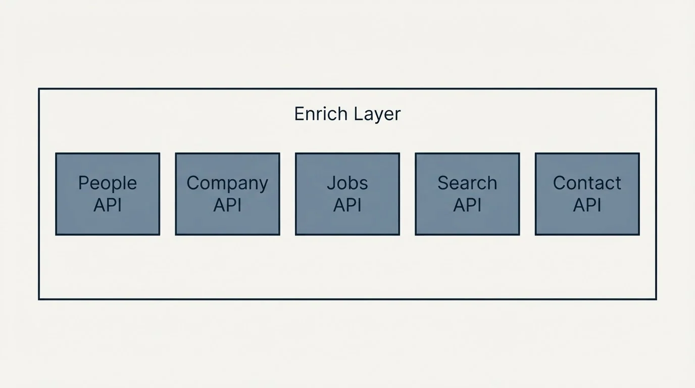 Feature grid: Features Breakdown (Enrich Layer, People API, Company API, Jobs API)