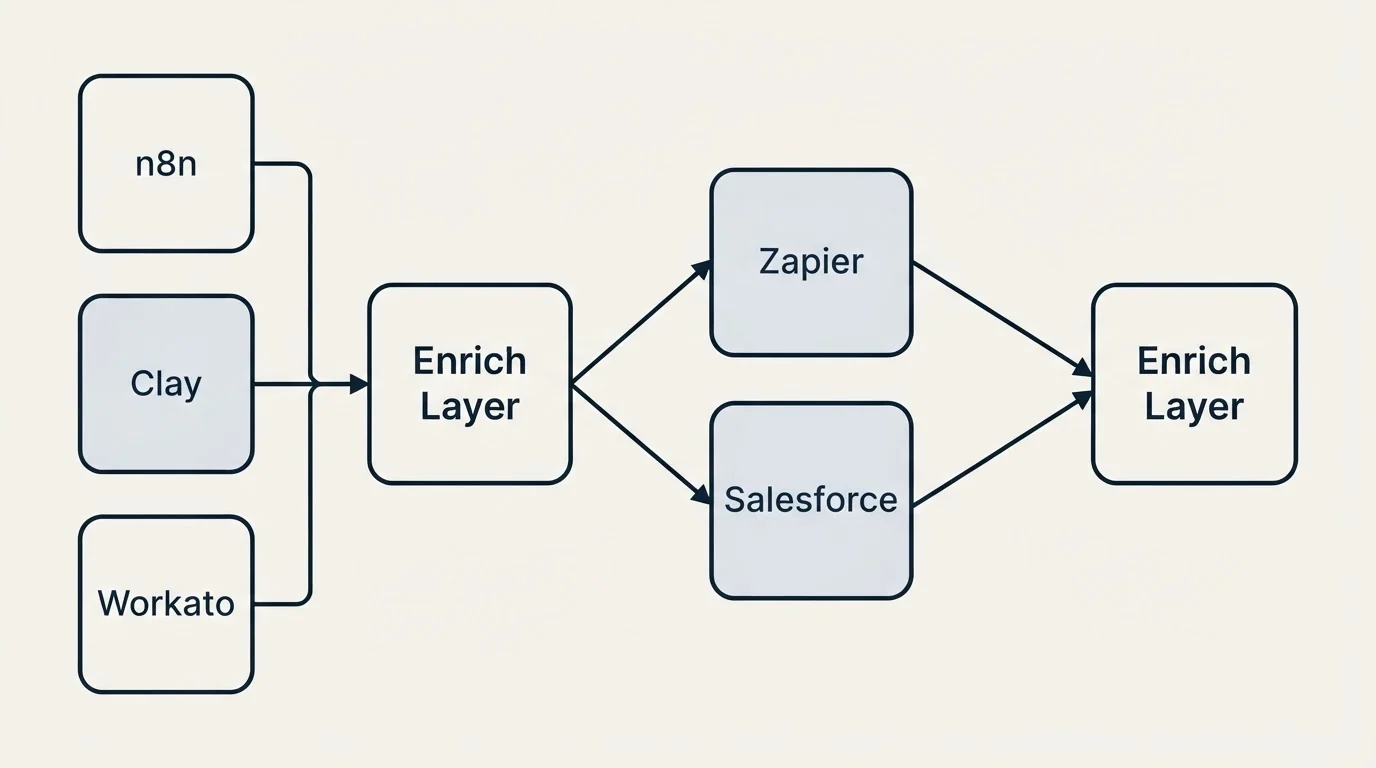 Integration schematic: Integration Ecosystem (Enrich Layer, Zapier, Salesforce, n8n)