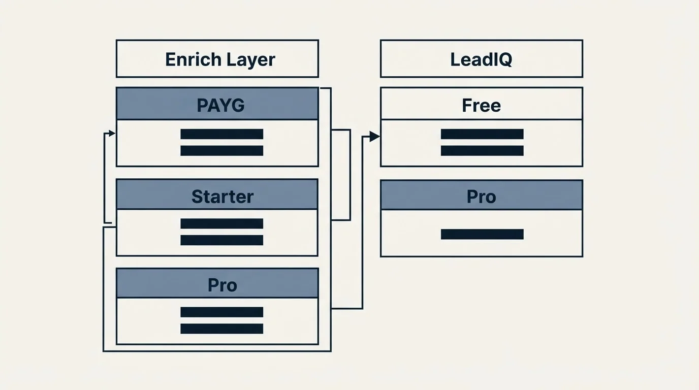 Pricing table: Pricing Comparison (Enrich Layer, LeadIQ, PAYG, Free)