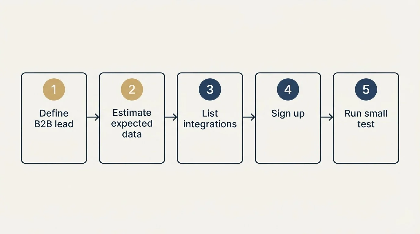Step sequence: Getting Started Checklist (Define B2B lead, Estimate expected data, List integrations, Sign up)