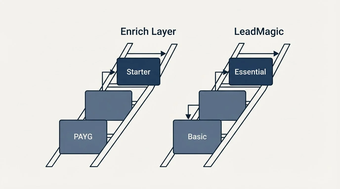 Pricing ladder: Pricing Comparison (Enrich Layer, LeadMagic, PAYG, Basic)