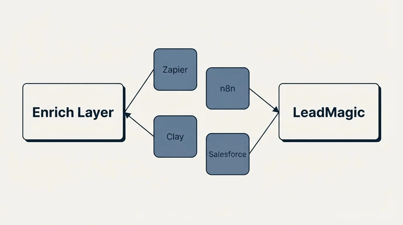 Integration schematic: Integration Ecosystem (Enrich Layer, LeadMagic, Zapier, n8n)