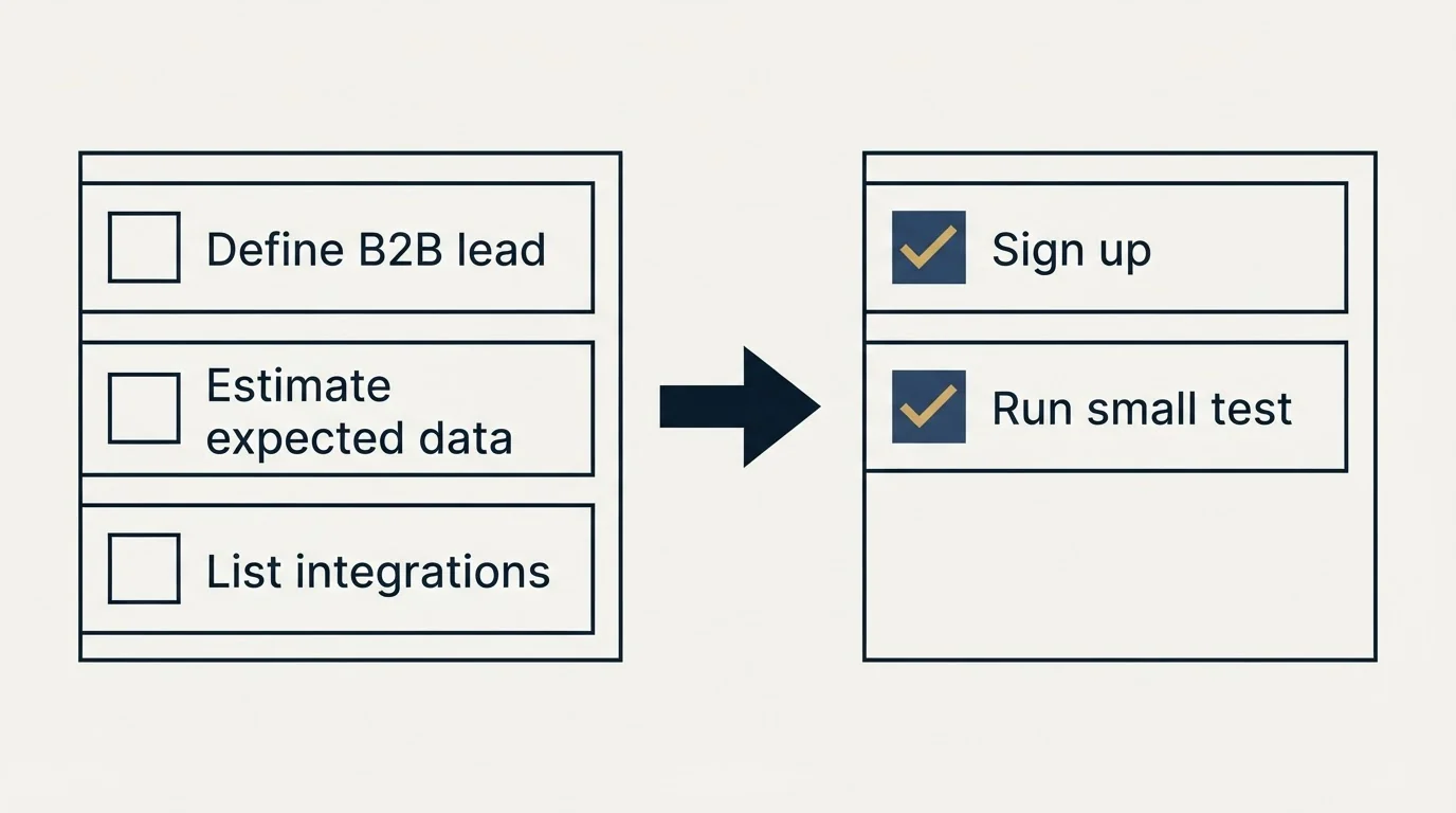 Before-and-after steps: Getting Started Checklist (Define B2B lead, Estimate expected data, List integrations, Sign up)