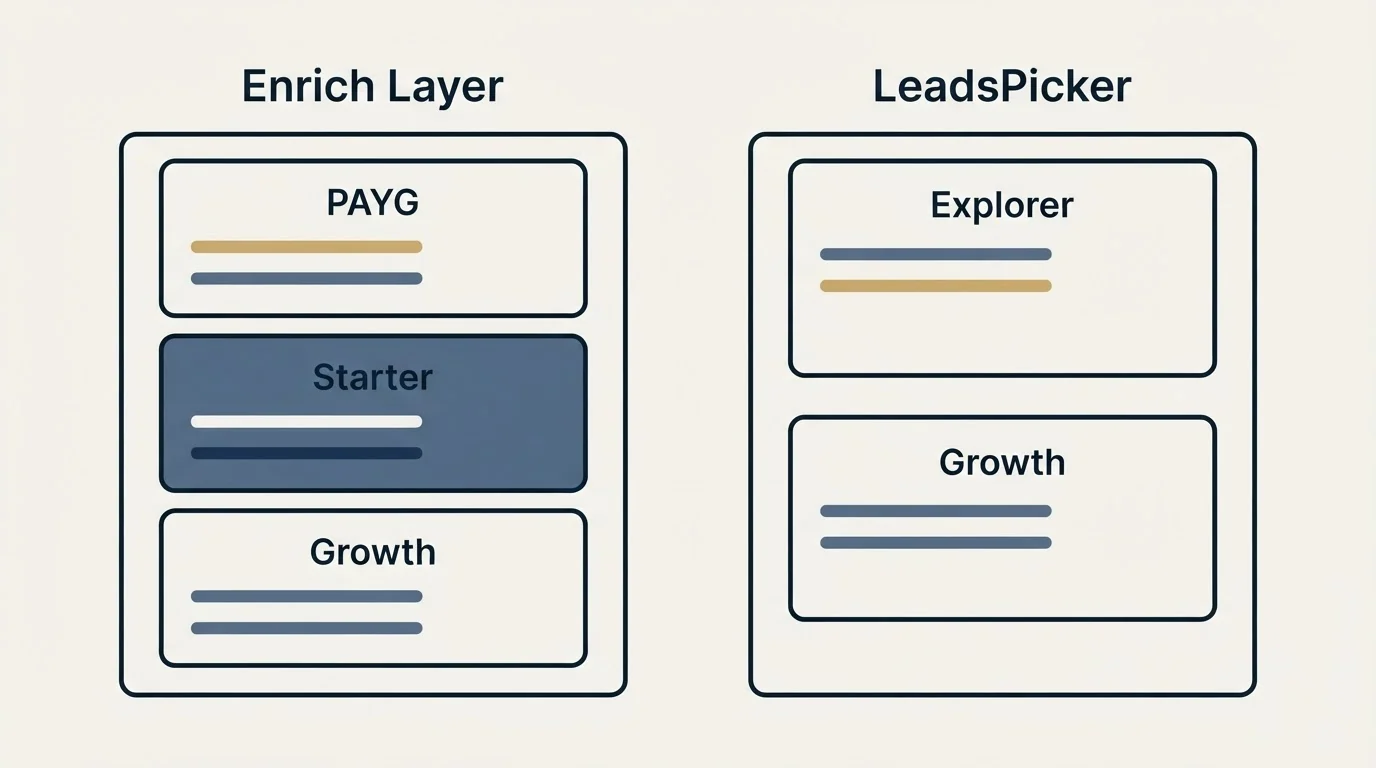 Pricing panels: Pricing Comparison (Enrich Layer, LeadsPicker, PAYG, Explorer)