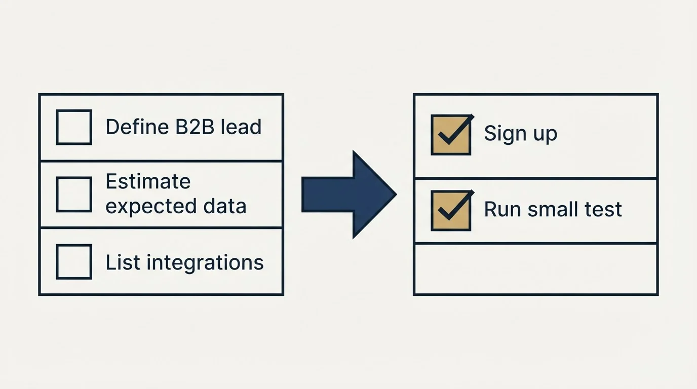 Before-and-after steps: Getting Started Checklist (Define B2B lead, Estimate expected data, List integrations, Sign up)