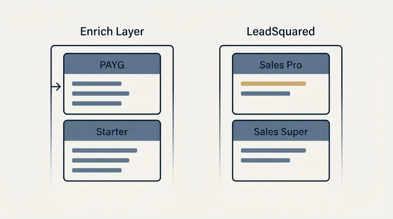 Pricing panels: Pricing Comparison (Enrich Layer, LeadSquared, PAYG, Sales Pro)