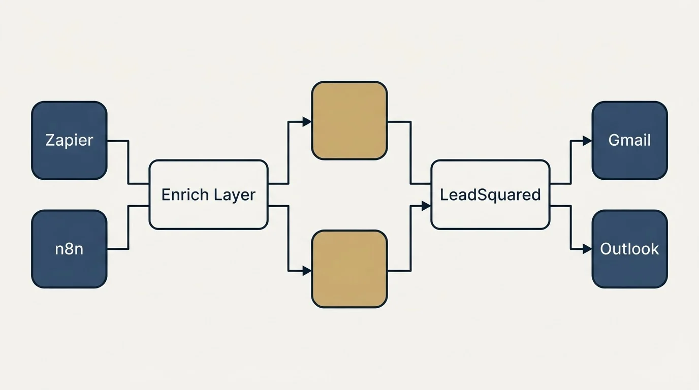 Integration flow: Integration Ecosystem (Enrich Layer, LeadSquared, Zapier, Gmail)