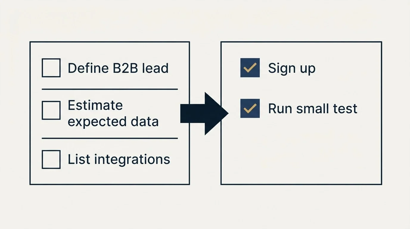 Before-and-after steps: Getting Started Checklist (Define B2B lead, Estimate expected data, List integrations, Sign up)