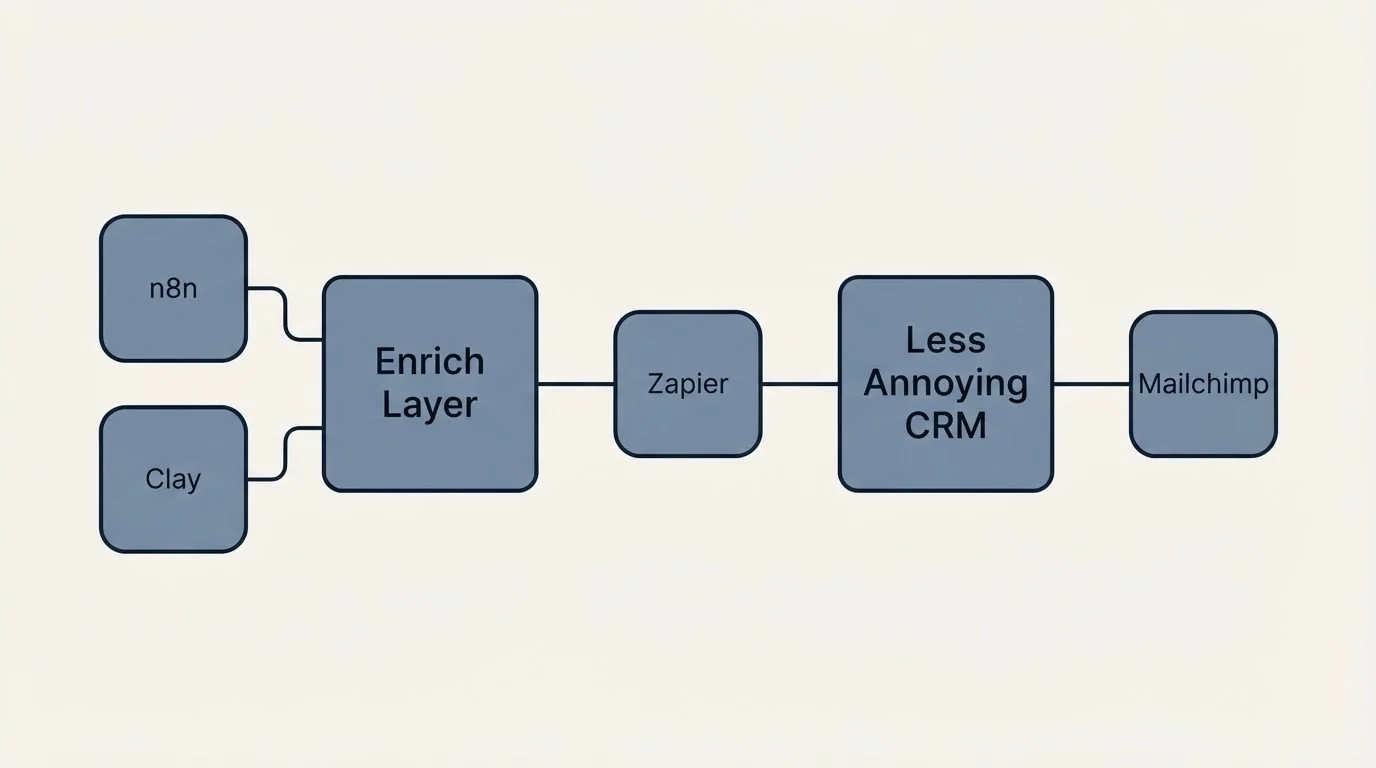 Integration schematic: Integration Ecosystem (Enrich Layer, Less Annoying CRM, Zapier, n8n)