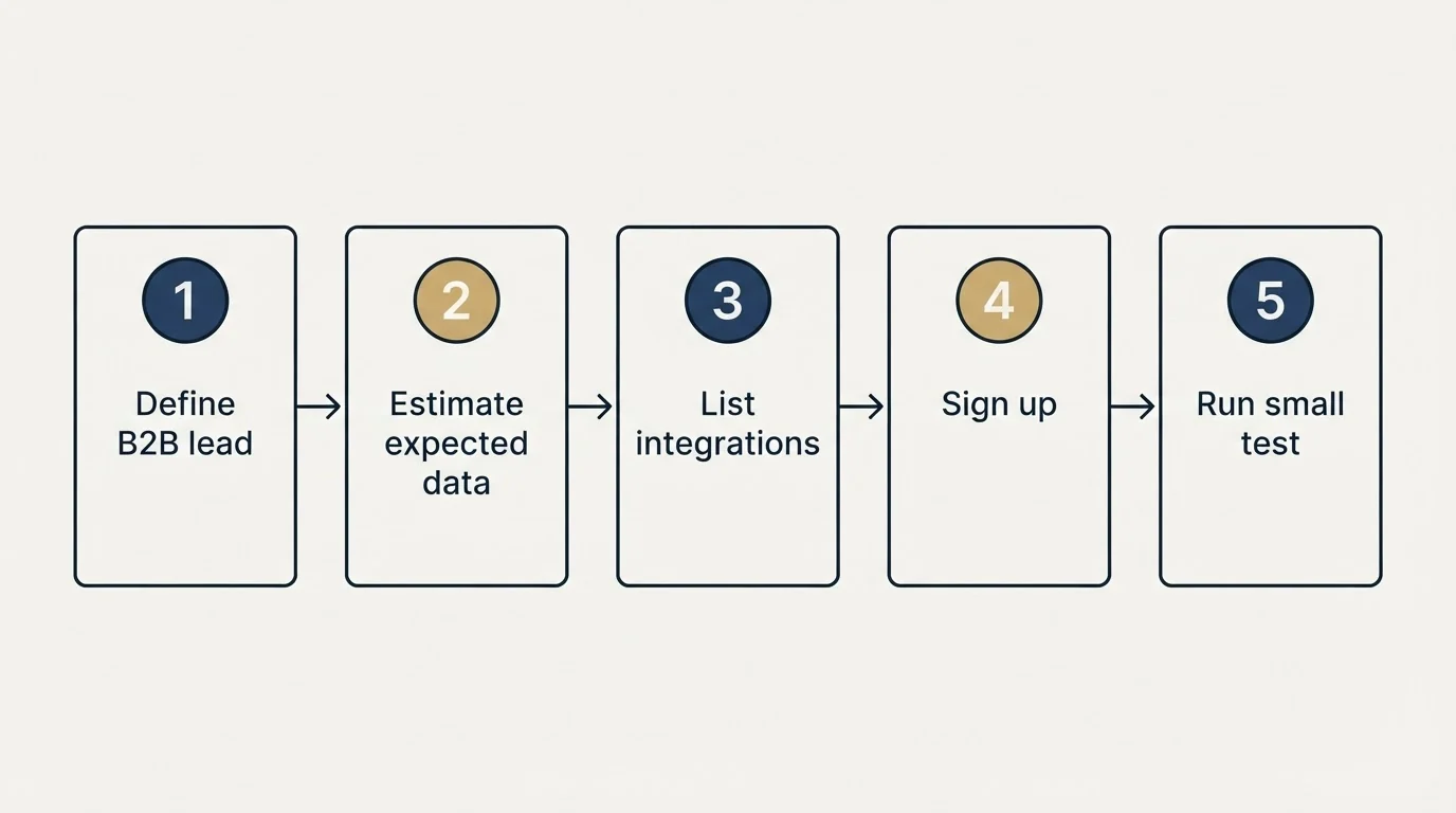 Step sequence: Getting Started Checklist (Define B2B lead, Estimate expected data, List integrations, Sign up)