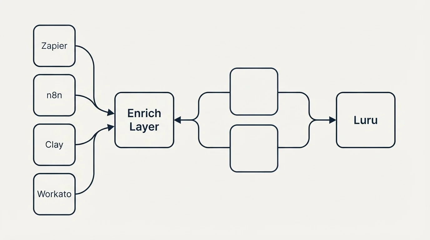 Integration schematic: Integration Ecosystem (Enrich Layer, Luru, Zapier, n8n)