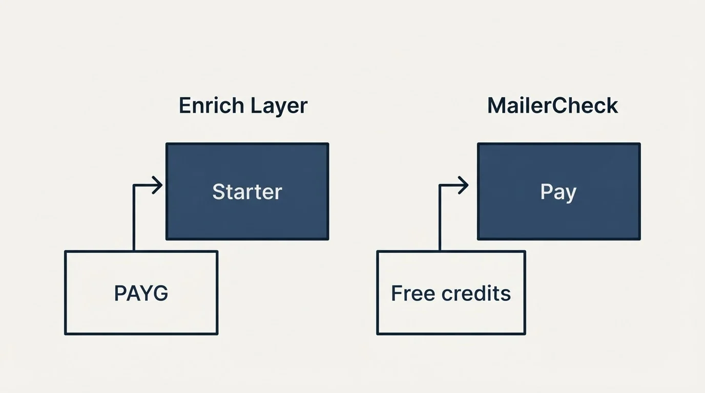 Pricing ladder: Pricing Comparison (Enrich Layer, MailerCheck, PAYG, Free credits)