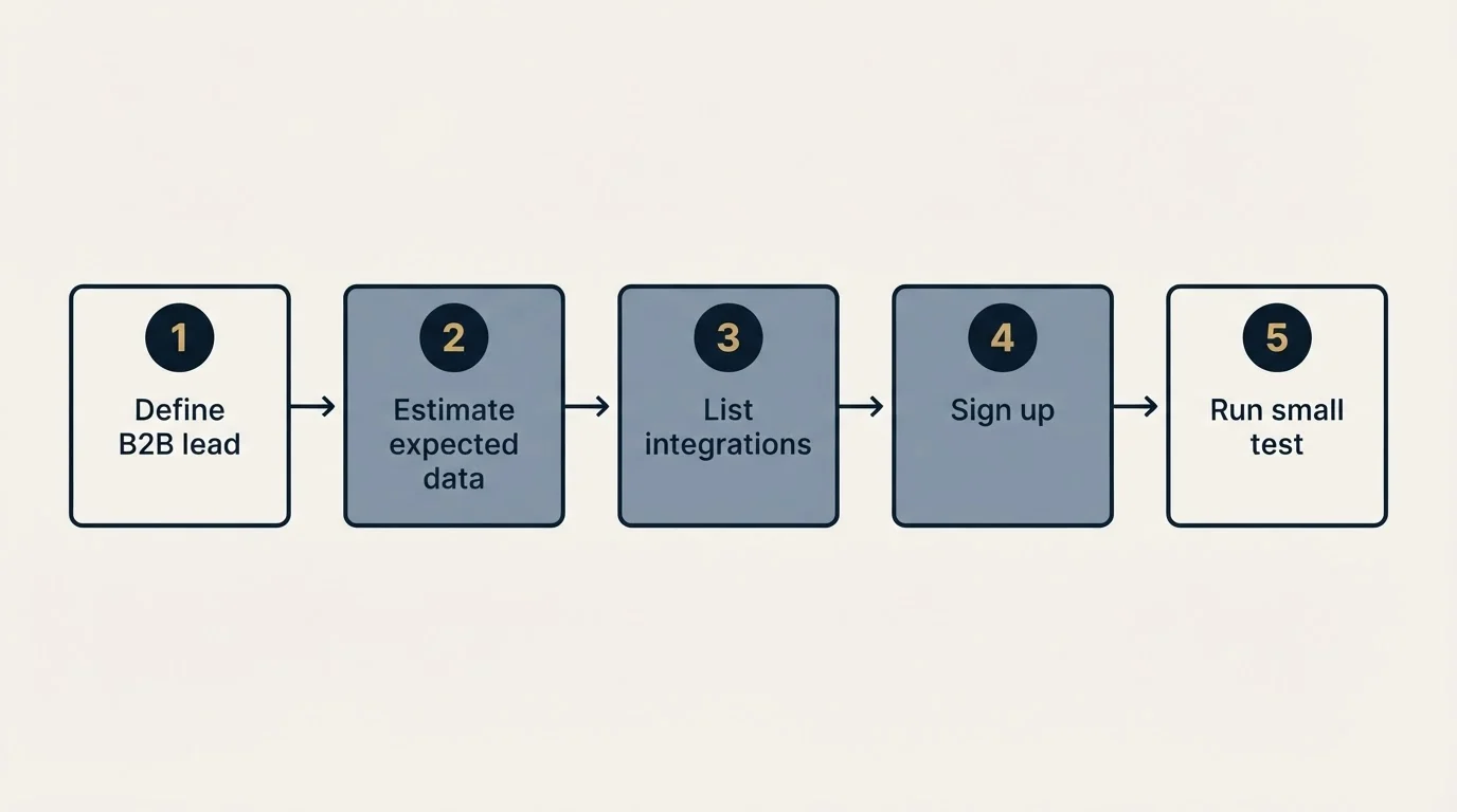 Step sequence: Getting Started Checklist (Define B2B lead, Estimate expected data, List integrations, Sign up)