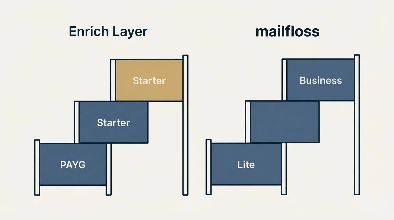 Pricing ladder: Pricing Comparison (Enrich Layer, mailfloss, PAYG, Lite)
