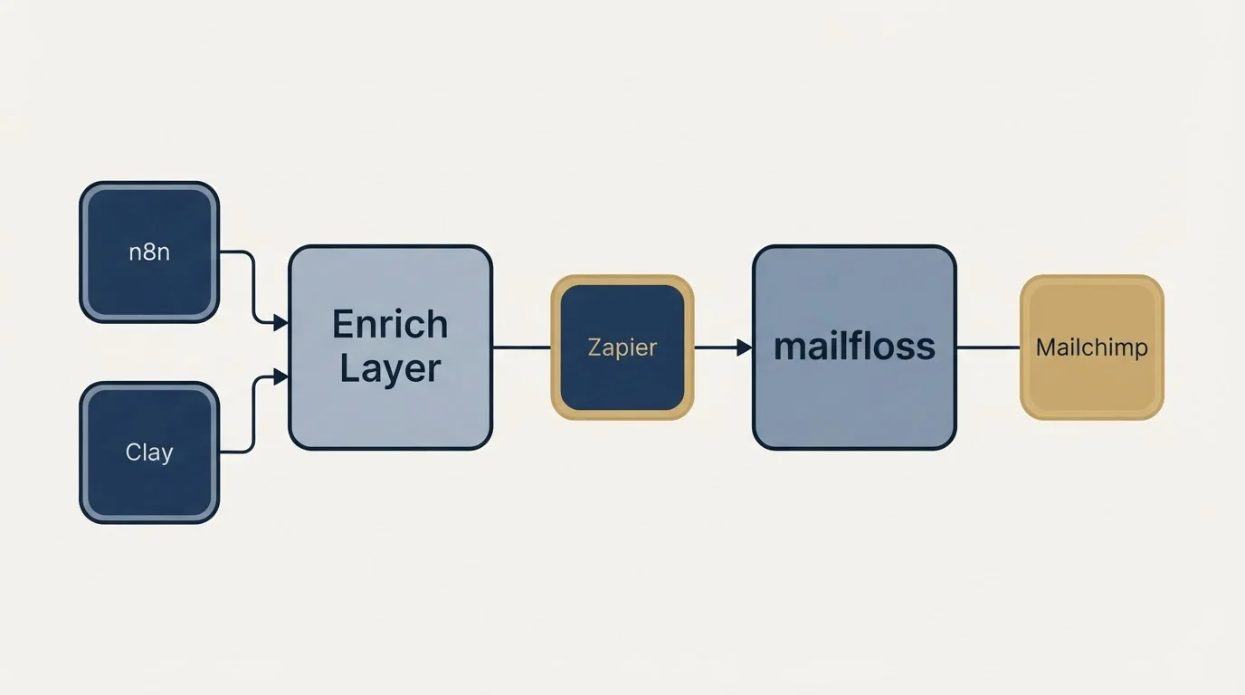Integration schematic: Integration Ecosystem (Enrich Layer, mailfloss, Zapier, n8n)