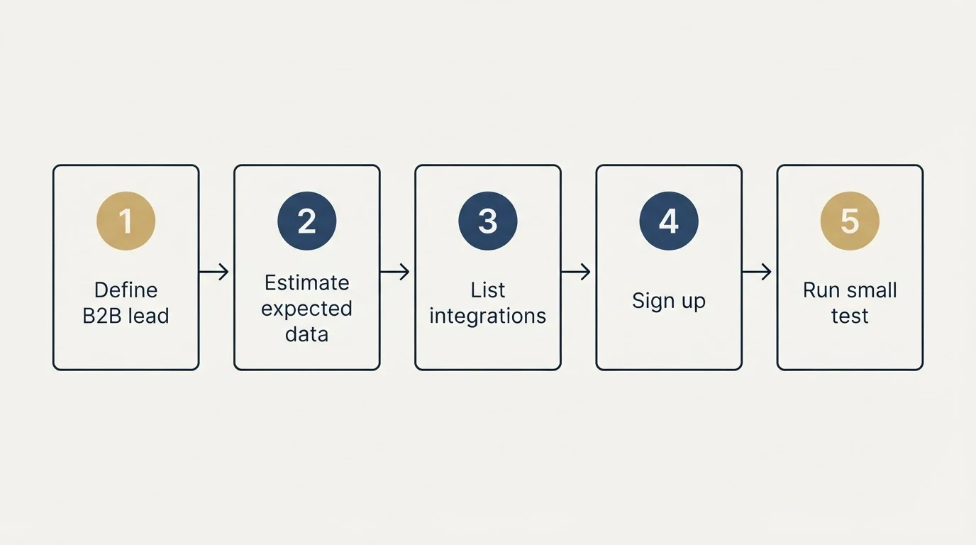 Step sequence: Getting Started Checklist (Define B2B lead, Estimate expected data, List integrations, Sign up)
