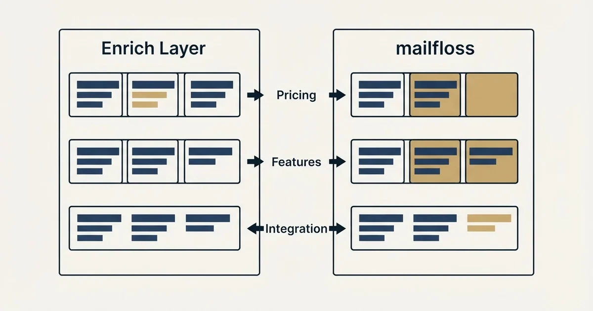Comparison panel: Enrich Layer vs mailfloss (Pricing, Features, Integration)