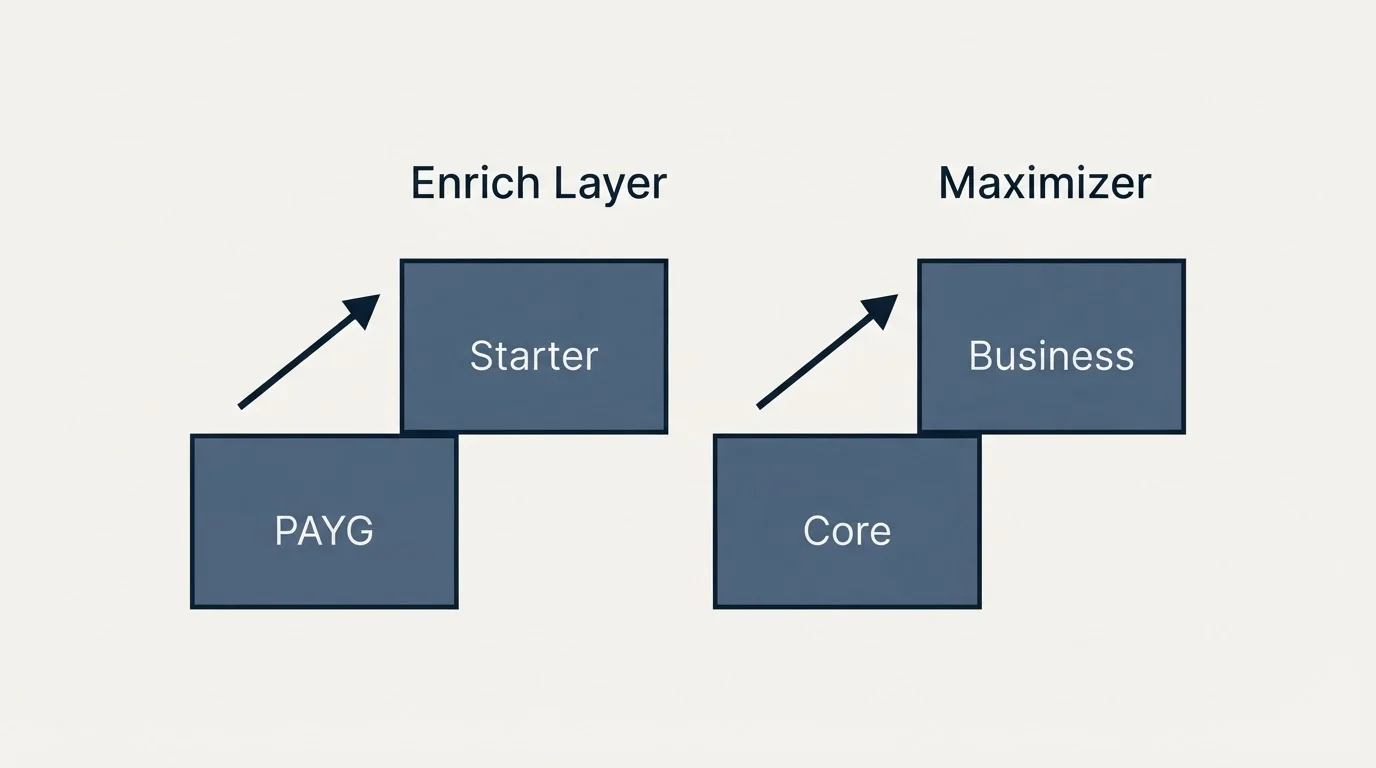 Pricing ladder: Pricing Comparison (Enrich Layer, Maximizer, PAYG, Core)