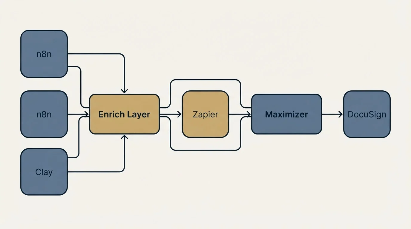 Integration schematic: Integration Ecosystem (Enrich Layer, Maximizer, Zapier, n8n)