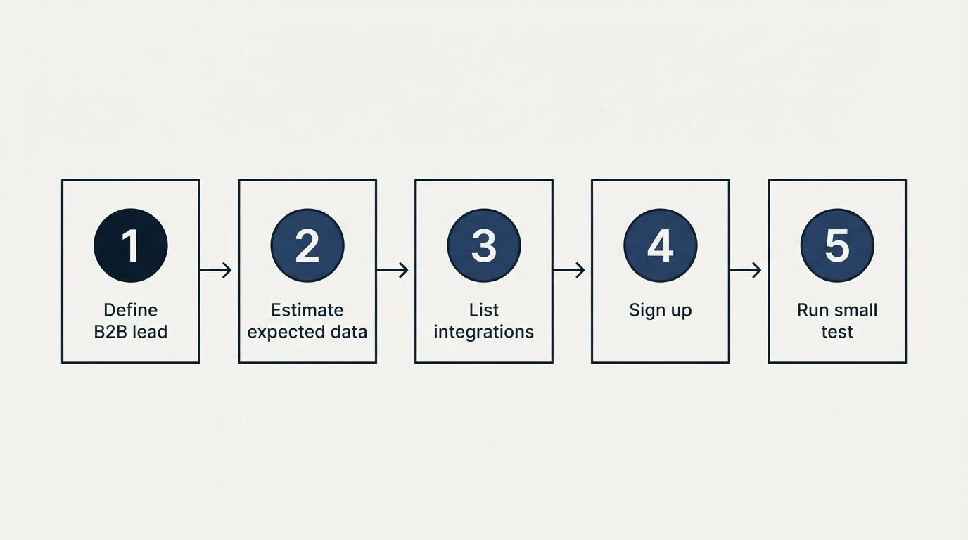 Step sequence: Getting Started Checklist (Define B2B lead, Estimate expected data, List integrations, Sign up)
