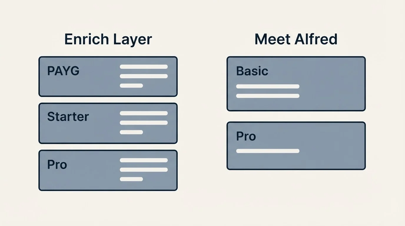 Pricing panels: Pricing Comparison (Enrich Layer, Meet Alfred, PAYG, Basic)