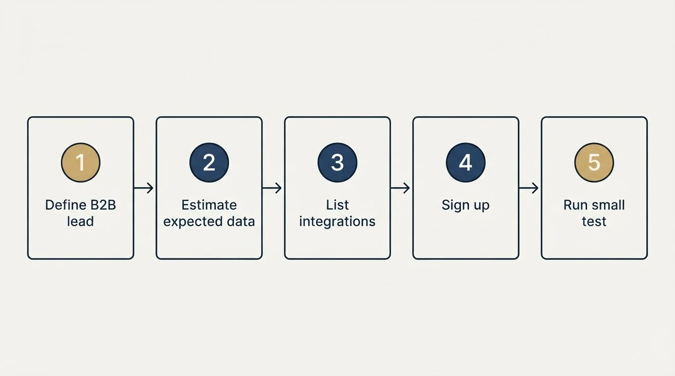 Step sequence: Getting Started Checklist (Define B2B lead, Estimate expected data, List integrations, Sign up)