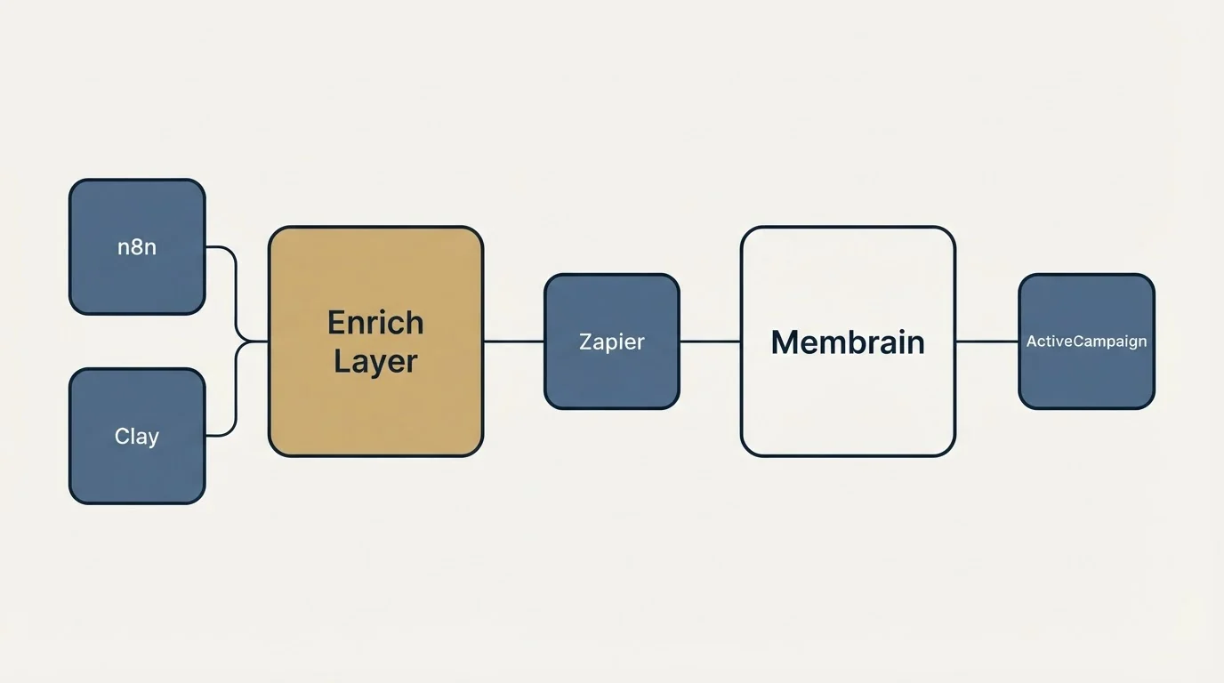 Integration schematic: Integration Ecosystem (Enrich Layer, Membrain, Zapier, n8n)