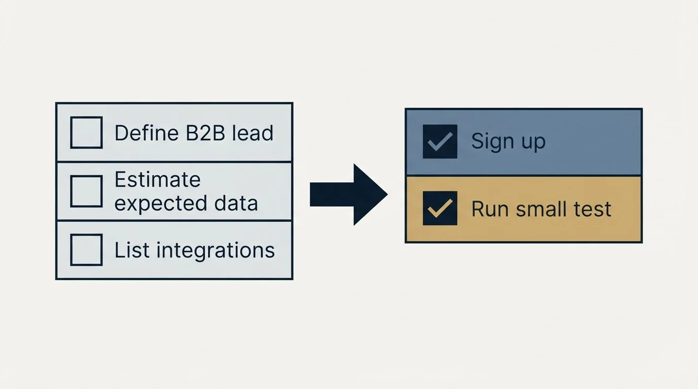 Before-and-after steps: Getting Started Checklist (Define B2B lead, Estimate expected data, List integrations, Sign up)
