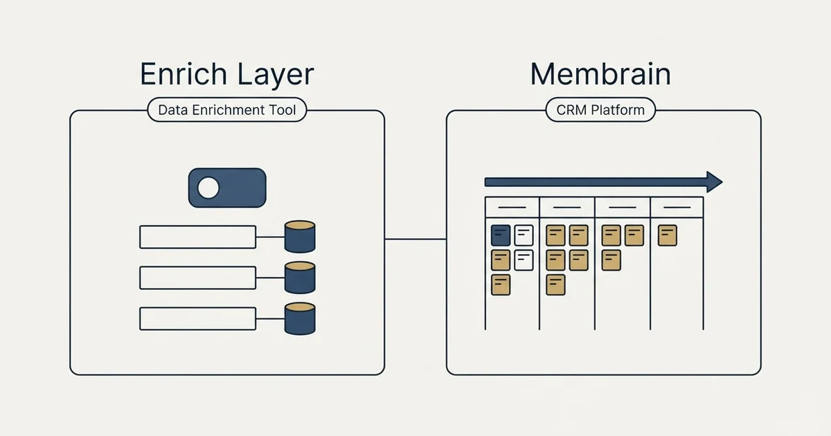 Side-by-side panels: Enrich Layer vs Membrain (Data Enrichment Tool, CRM Platform)