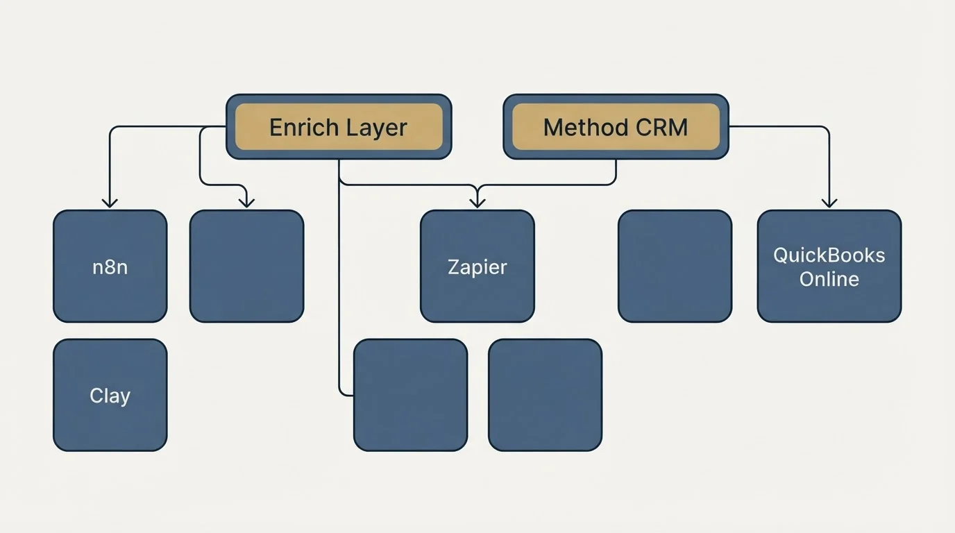 Integration grid: Integration Ecosystem (Enrich Layer, Method CRM, Zapier, n8n)