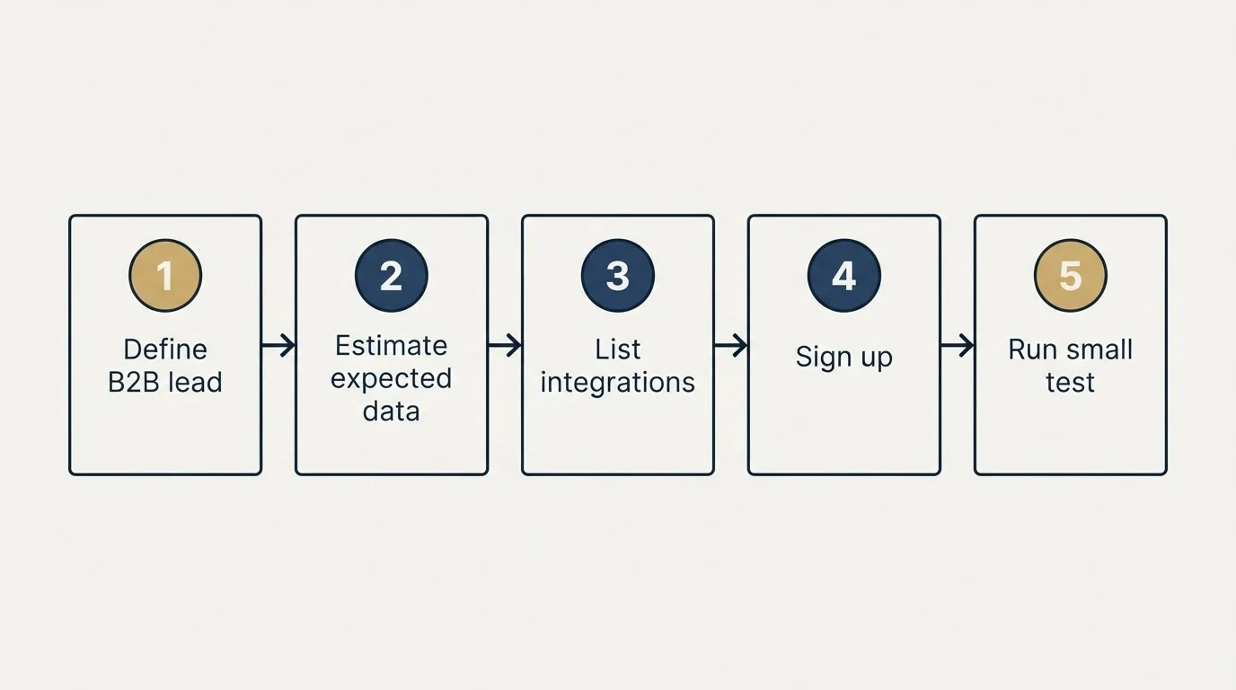 Step sequence: Getting Started Checklist (Define B2B lead, Estimate expected data, List integrations, Sign up)